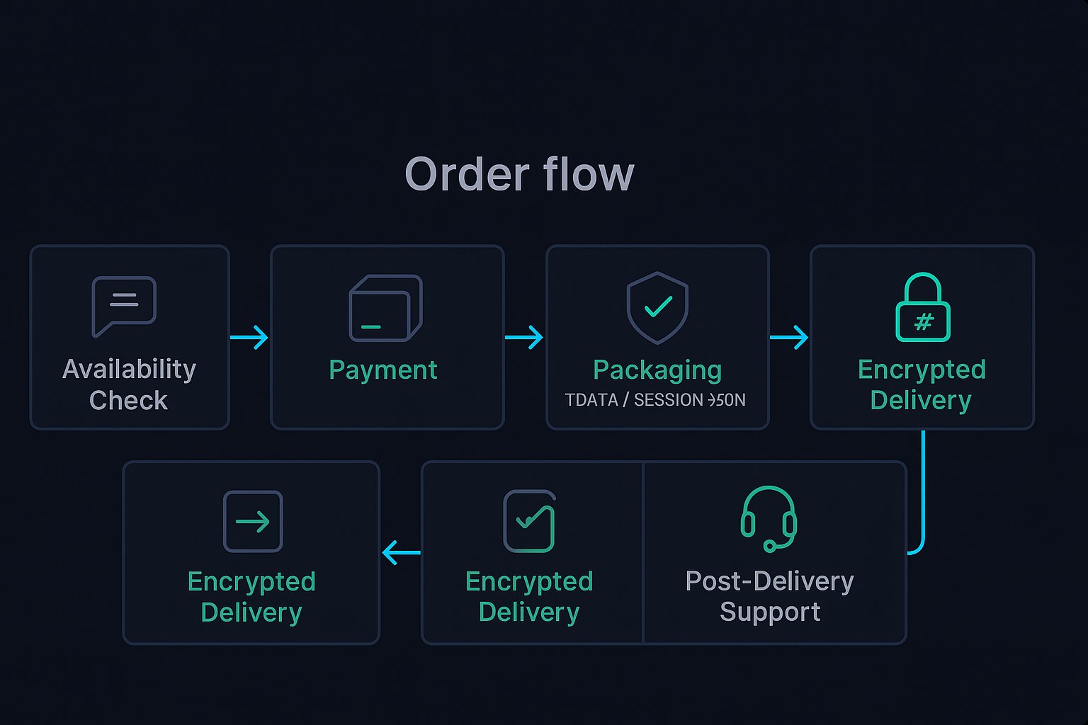 Order flow diagram from buyer scope and payment through pre-ship quality checks to TDATA or session+JSON file delivery