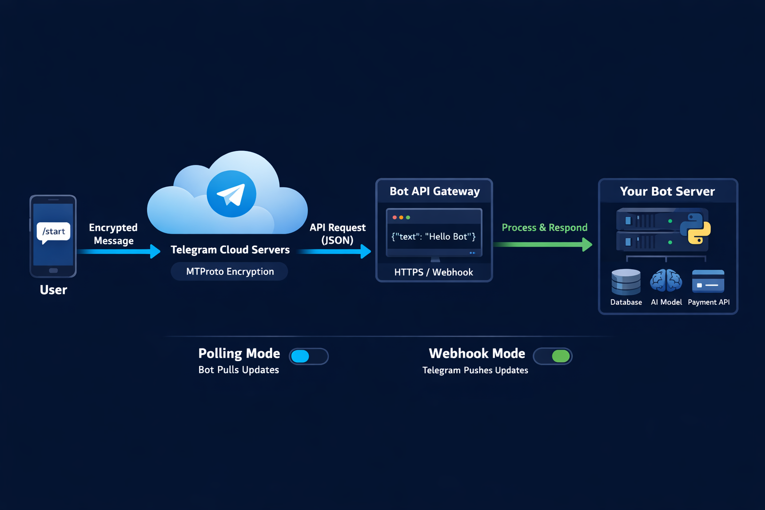 Diagram comparing Telegram Bot API and MTProto user-client API, showing which one exposes phone number lookups