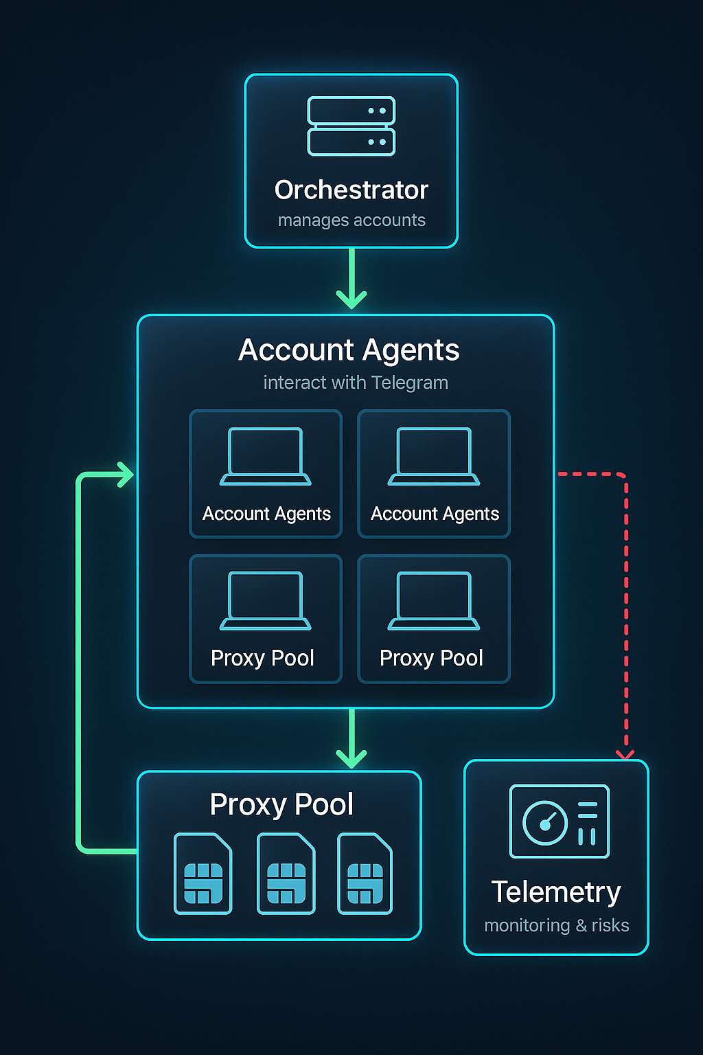 Multi-account pool architecture isolating each Telegram session behind its own residential proxy for ban resistance